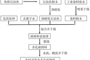 氮硫共摻雜的多孔碳材料及其制備方法和應(yīng)用