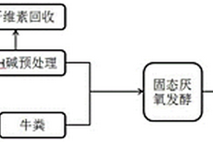 固態(tài)厭氧發(fā)酵農(nóng)林剩余物聯(lián)產(chǎn)沼氣和有機(jī)肥的方法