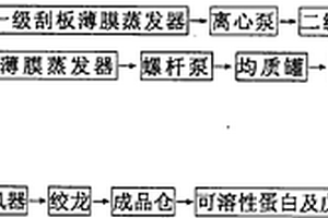 提取可溶性蛋白質(zhì)及戊聚糖的方法