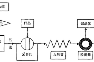 壓縮氣體在流動注射分析中的應(yīng)用以及由此制成的儀器