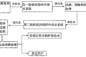 火電廠循環(huán)水分級濃縮串聯(lián)使用技術(shù)