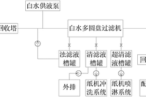 造紙白水回收系統(tǒng)