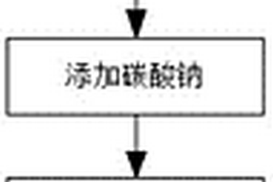 環(huán)保型柔順椰油濃縮粉及其制備工藝