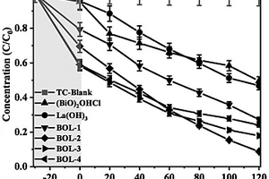 (BiO)2OHCl/La(OH)3復合可見光催化劑的制備方法及應(yīng)用