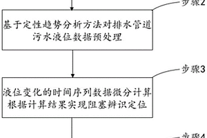 排水管道阻塞辨識定位方法及系統(tǒng)