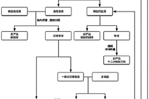 磷酸鋰循環(huán)回收工藝