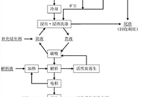 含硫砷碳難處理金礦石的低溫富氧焙燒提金方法