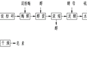 干法粉碎-酶解發(fā)酵-逆流醇提技術(shù)聯(lián)用生產(chǎn)薯蕷皂素的工藝方法及其逆流醇提裝置