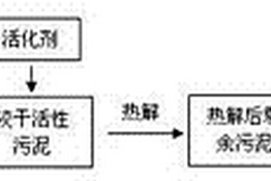 剩余活性污泥吸附劑的制備方法及其應用