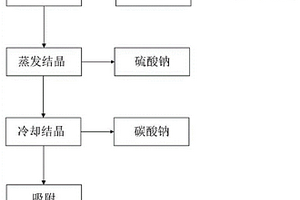 堿灰析濾液脫除氯離子并回收硫酸鈉與碳酸鈉的方法