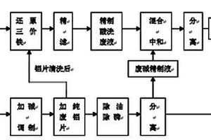 從鋁基材酸洗堿洗廢液中回收氫氧化鋁的工藝