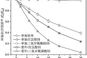 基于光輻照/氯代三聚氰酸去除水中污染物的方法