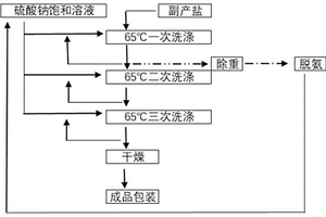 沉釩尾液蒸發(fā)出的副產鹽提純制備硫酸鈉的方法