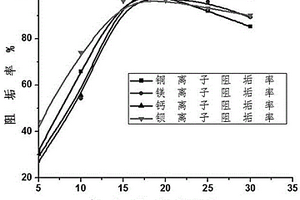 無(wú)磷反滲透膜阻垢劑及其制備方法