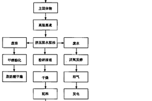 餐余垃圾綜合處理回收再利用的方法