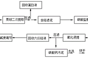 廢棄鉻灰污泥全資源化利用的工藝方法