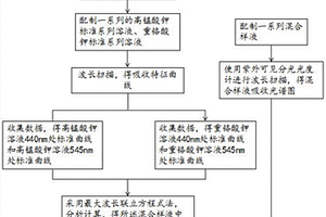 同時測定溶液中鉻（VI）和錳（VII）的含量的方法