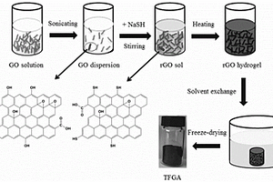巰基化石墨烯氣凝膠及其制備方法和用途