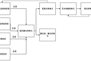 酸性和非酸性含銅蝕刻廢液、退錫廢液及硝酸銅廢液合并處理方法