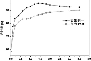 淀粉類絮凝劑的制備方法及應用