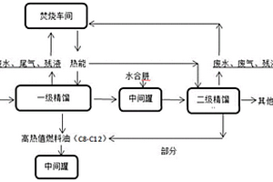 醇類廢液資源化回收高熱值清潔燃料油的雙精餾工藝方法