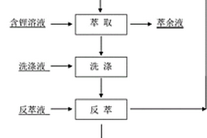 鋰元素的萃取溶劑及其萃取方法