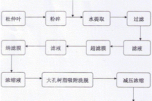 制取杜仲葉中總黃酮的方法