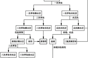 三氯蔗糖水結(jié)晶母液的提純處理方法