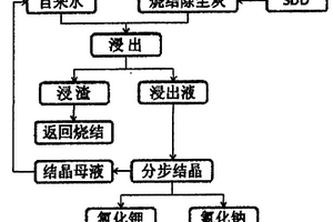 利用鋼鐵企業(yè)燒結(jié)電除塵灰生產(chǎn)氯化鉀的方法