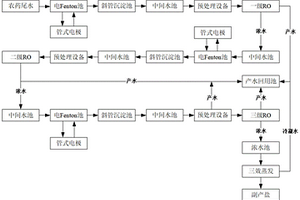 精細(xì)化工尾水中水回用的深度處理系統(tǒng)及方法