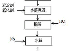 氟碳鈰混合碳酸稀土提取高純度可溶性氫氧化鈰工藝