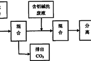 鋁基材酸洗和堿洗廢液處理工藝