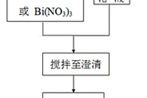 大空腔Bi空心球納米晶的制備方法