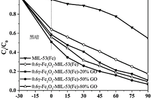 新型MIL-53(Fe)基催化劑去除水中抗生素應用