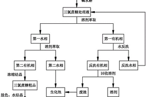 利用水解方式處理三氯蔗糖-6-乙酸酯廢棄母液的方法