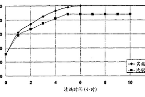 分離膜用清洗劑、該清洗劑的制造方法和清洗方法