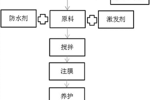 基于錳渣、粉煤灰的地質(zhì)聚合物凝膠材料及其制備方法和應(yīng)用