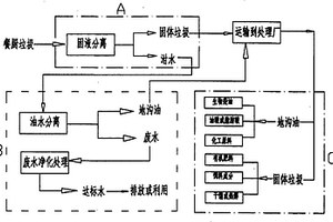 餐廚垃圾收集、分離、儲運(yùn)和資源化處理的方法