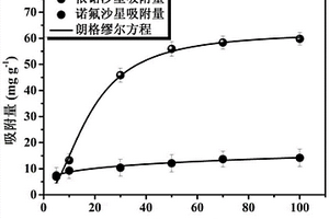 有機無機雜化依諾沙星分子印跡復合膜材料的制備方法