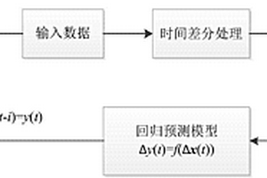 基于時間差分模型的軟測量建模方法