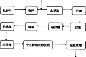 制取杜仲葉中綠原酸的方法