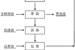 用于萃取分離鋰元素的萃取溶劑及其萃取分離鋰元素的方法