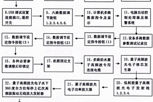 量子高頻波光電子一體化發(fā)射設(shè)備系統(tǒng)治理污染水體