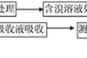 改進(jìn)的水中總有機(jī)溴的測定方法