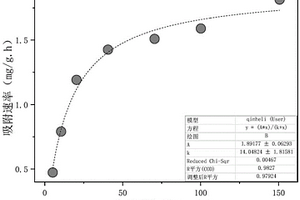綜合評價吸附材料吸附性能的方法