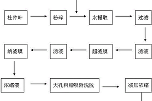 制取杜仲葉中京尼平苷的方法