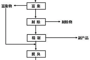 油脂精煉方法