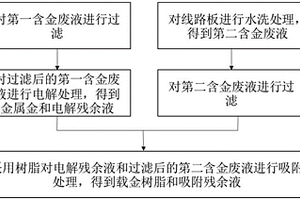 含金廢液的處理方法和處理系統(tǒng)