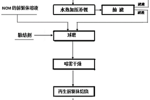 退役鋰離子電池正極材料的再生方法