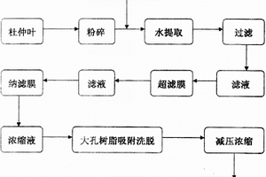 制取杜仲葉中京尼平苷酸的方法